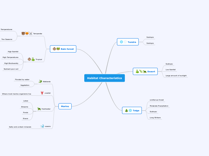 Habitat Characteristics Mind Map